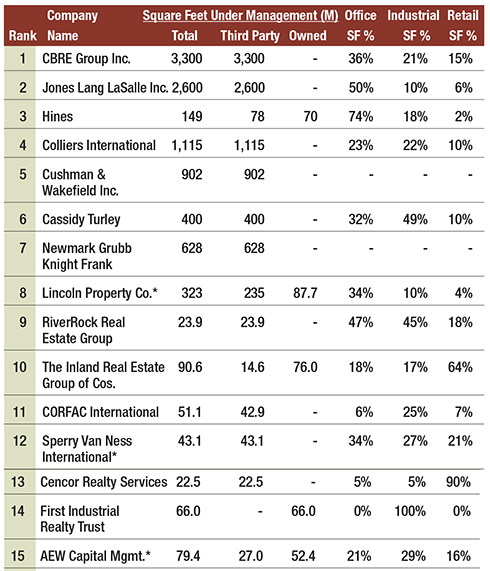 2013 Property Manager Ranking